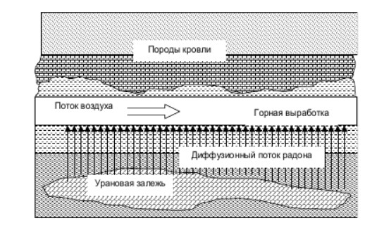 Схема вертикальной миграции радона от залежи урана к горной выработке.jpg
